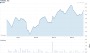 ADXS Basic Chart | Advaxis, Inc. Stock - Yahoo! Finance